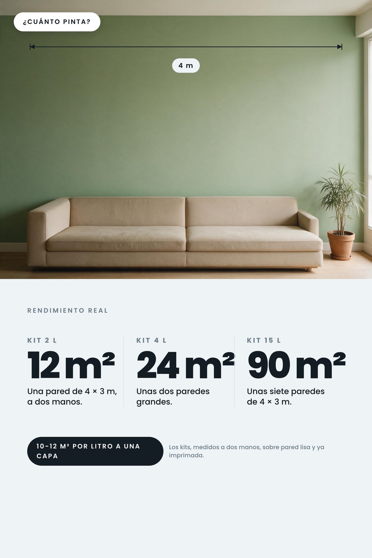 Cuánto pinta cada kit a dos manos: 12 m² el de 2 L, 24 m² el de 4 L y 90 m² el de 15 L